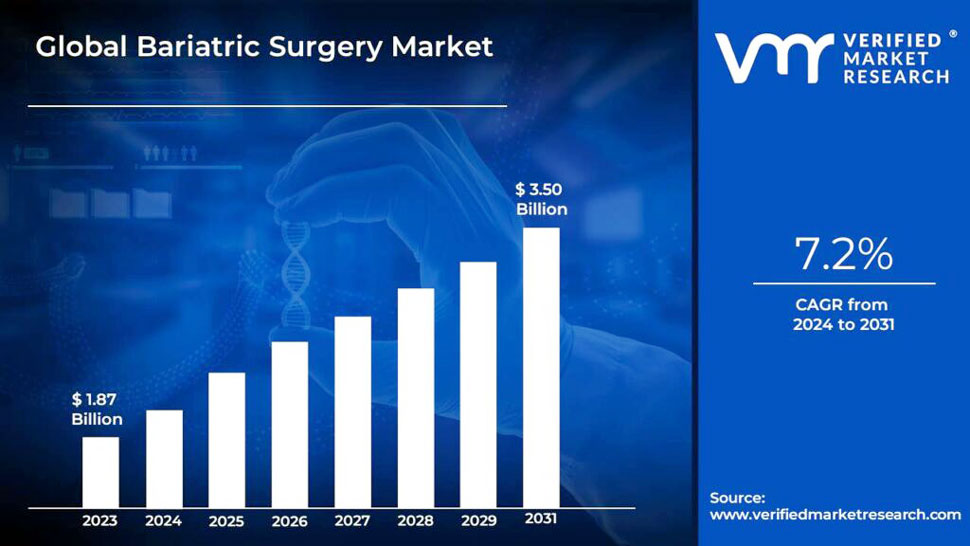 Bariatric Surgery Market Size and Forecast